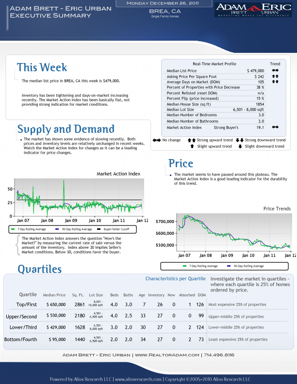 Brea, Orange County Real Estate Market Reports