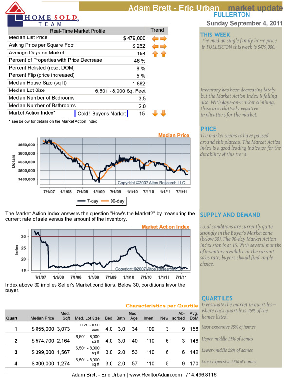 Fullerton, Orange County Real Estate Market Reports & Trends for the