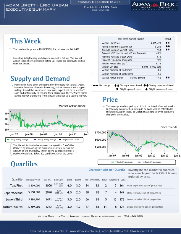Fullerton, Orange County Real Estate Market Reports & Trends for the